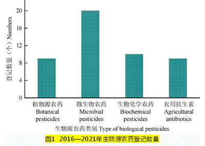 我國(guó)生物源農(nóng)藥研發(fā) 成就與未來(lái)路徑